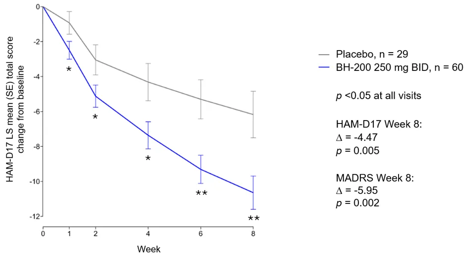 HAM-D17 Subgroup